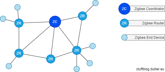 Setting Up A Zigbee WiFi Bridge Using Tasmota And Sonoff Hardware ...